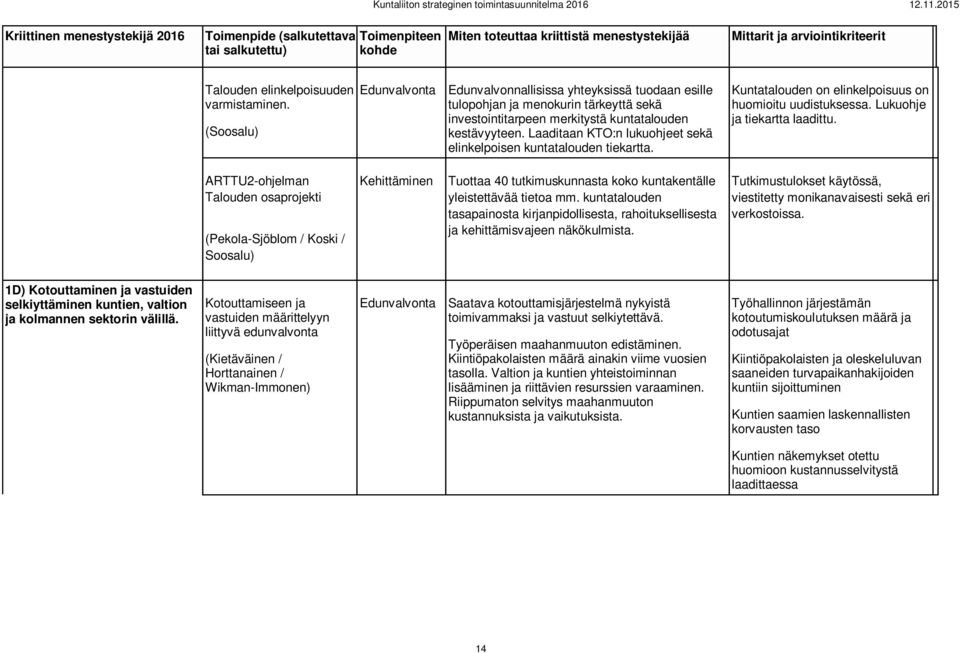 Laaditaan KTO:n lukuohjeet sekä elinkelpoisen kuntatalouden tiekartta. Kuntatalouden on elinkelpoisuus on huomioitu uudistuksessa. Lukuohje ja tiekartta laadittu.