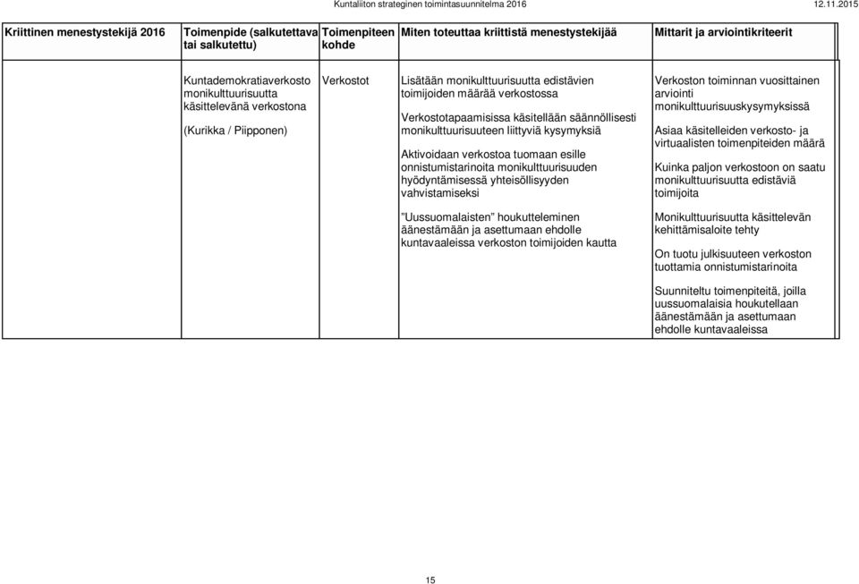 hyödyntämisessä yhteisöllisyyden vahvistamiseksi Verkoston toiminnan vuosittainen arviointi monikulttuurisuuskysymyksissä Asiaa käsitelleiden verkosto- ja virtuaalisten toimenpiteiden määrä Kuinka