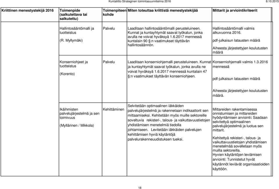 2017 mennessä kuntalain 90 :n vaatimukset täyttävän hallintosäännön. Hallintosääntömalli valmis alkuvuonna 2016.