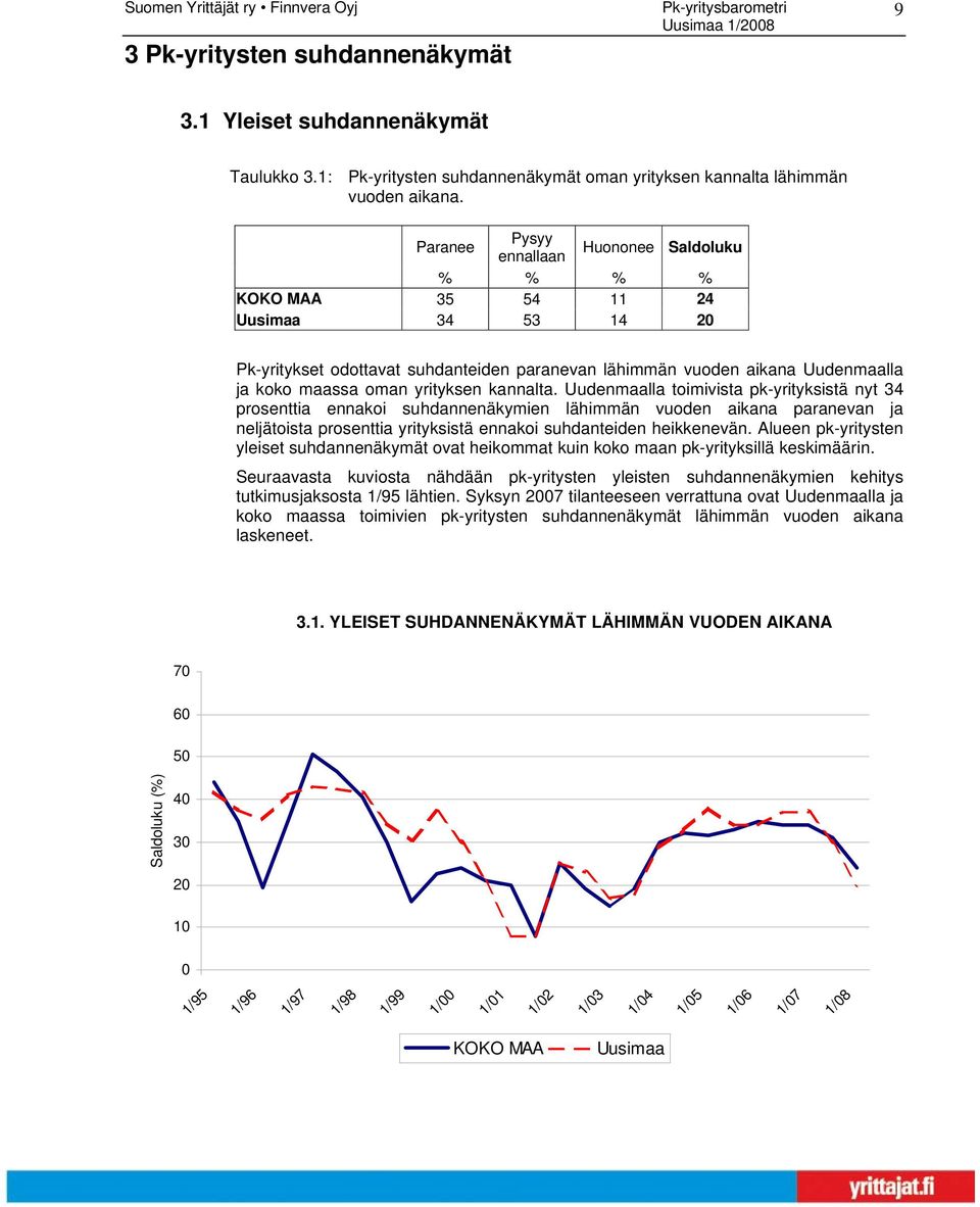 Uudenmaalla toimivista pk-yrityksistä nyt 34 prosenttia ennakoi suhdannenäkymien lähimmän vuoden aikana paranevan ja neljätoista prosenttia yrityksistä ennakoi suhdanteiden heikkenevän.