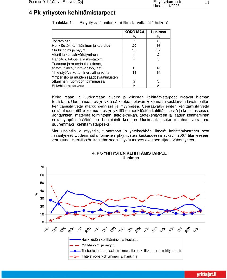 tietotekniikka, tuotekehitys, laatu 10 15 Yhteistyö/verkottuminen, alihankinta 14 14 Ympäristö- ja muiden säädösvaatimusten ottaminen huomioon toiminnassa 2 3 Ei kehittämistarvetta 5 Koko maan ja