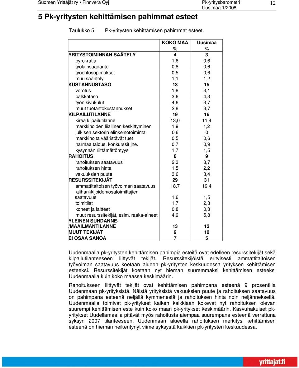 tuotantokustannukset 2,8 3,7 KILPAILUTILANNE 19 1 kireä kilpailutilanne 13,0 11,4 markkinoiden liiallinen keskittyminen 1,9 1,2 julkisen sektorin elinkeinotoiminta 0, 0 markkinoita vääristävät tuet