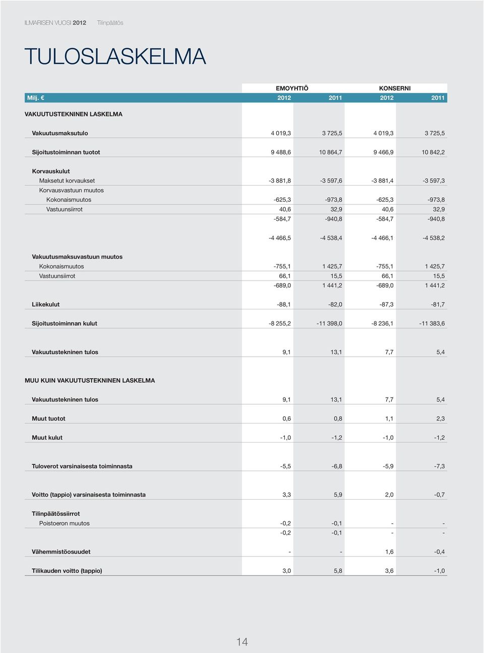 597,6-3 881,4-3 597,3 Korvausvastuun muutos Kokonaismuutos -625,3-973,8-625,3-973,8 Vastuunsiirrot 40,6 32,9 40,6 32,9-584,7-940,8-584,7-940,8-4 466,5-4 538,4-4 466,1-4 538,2 Vakuutusmaksuvastuun