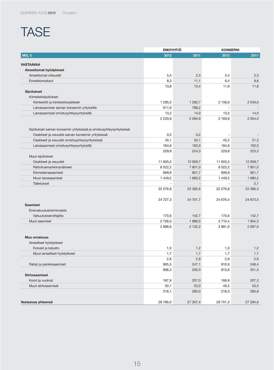 kiinteistöosakkeet 1 295,5 1 282,7 2 156,6 2 040,0 Lainasaamiset saman konsernin yrityksiltä 911,9 788,2 - - Lainasaamiset omistusyhteysyrityksiltä 13,2 14,0 13,2 14,0 2 220,6 2 084,9 2 169,8 2 054,0