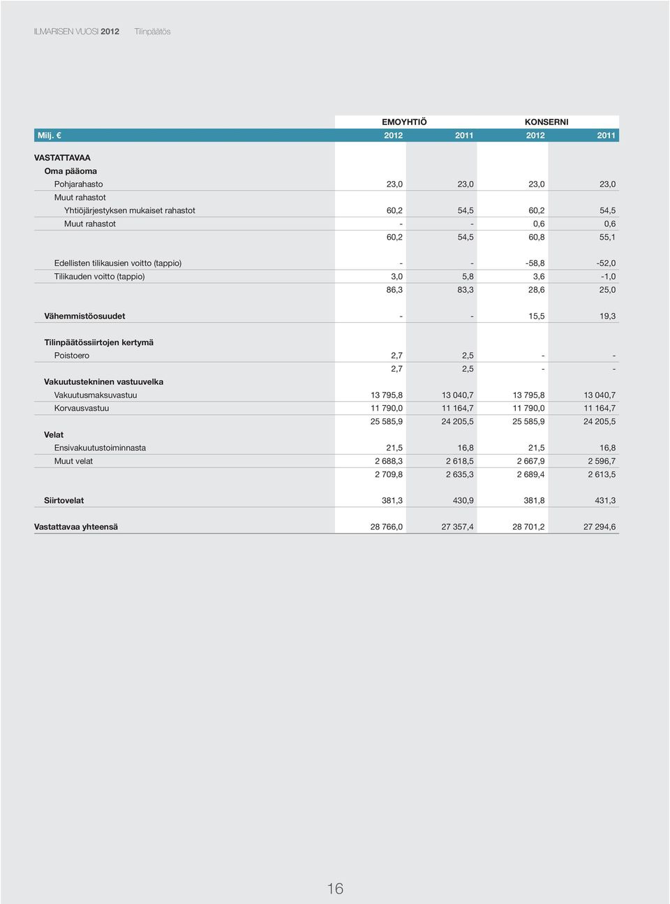 Edellisten tilikausien voitto (tappio) - - -58,8-52,0 Tilikauden voitto (tappio) 3,0 5,8 3,6-1,0 86,3 83,3 28,6 25,0 Vähemmistöosuudet - - 15,5 19,3 Tilinpäätössiirtojen kertymä Poistoero 2,7 2,5 - -