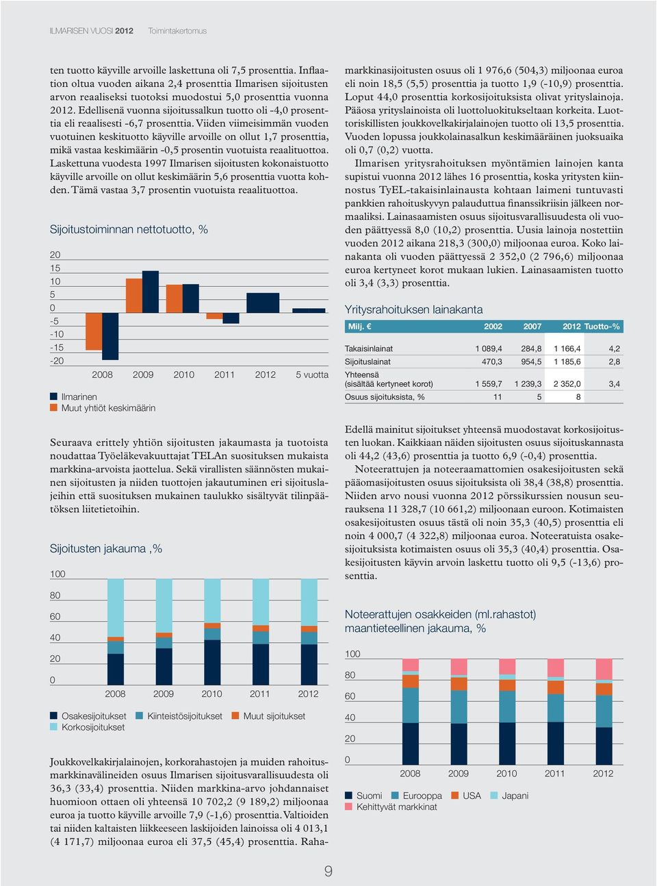 Edellisenä vuonna sijoitussalkun tuotto oli -4,0 prosenttia eli reaalisesti -6,7 prosenttia.