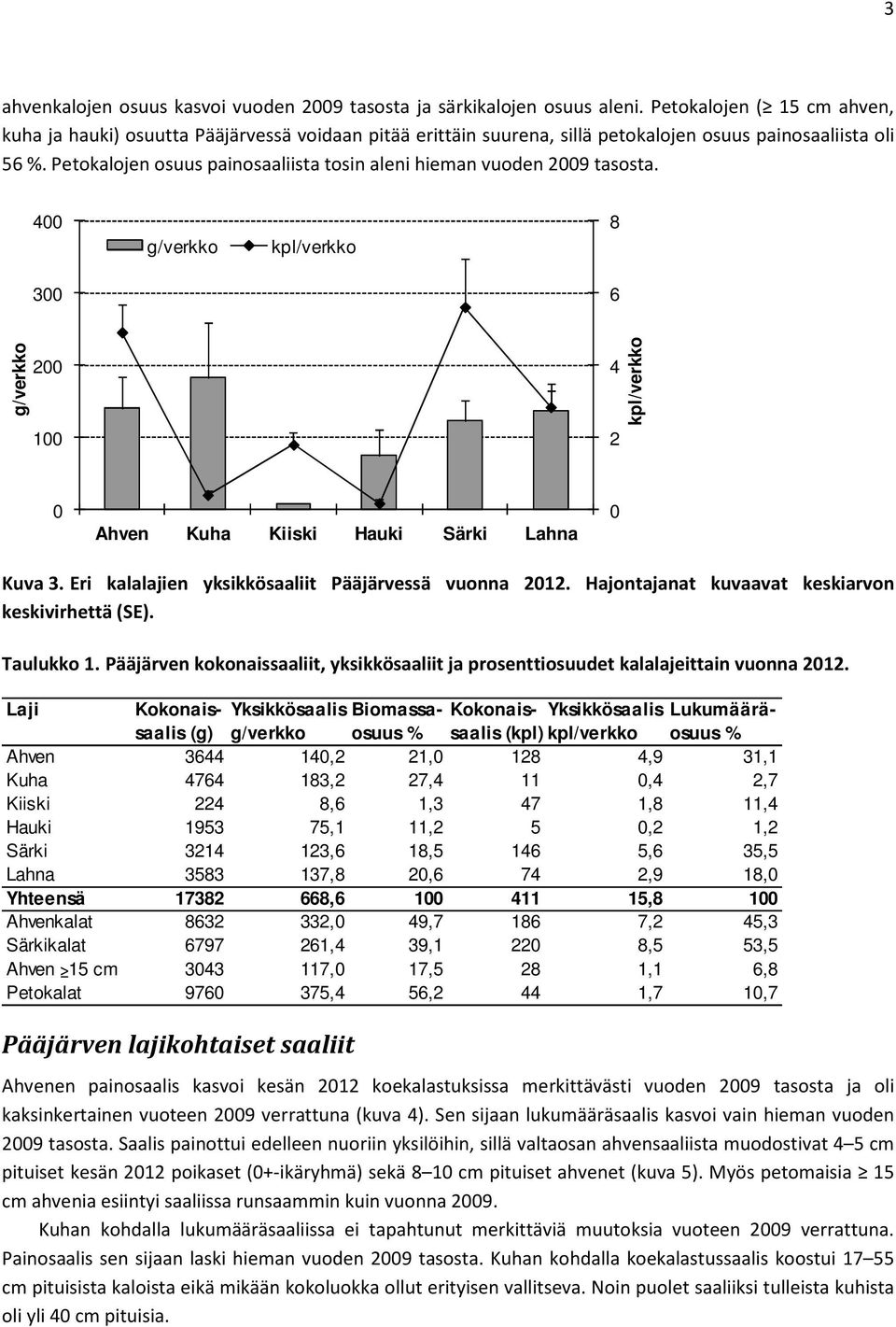 Petokalojen osuus painosaaliista tosin aleni hieman vuoden 29 tasosta. 4 8 3 6 2 1 4 2 Ahven Kuha Kiiski Hauki Särki Lahna Kuva 3. Eri kalalajien yksikkösaaliit Pääjärvessä vuonna 212.