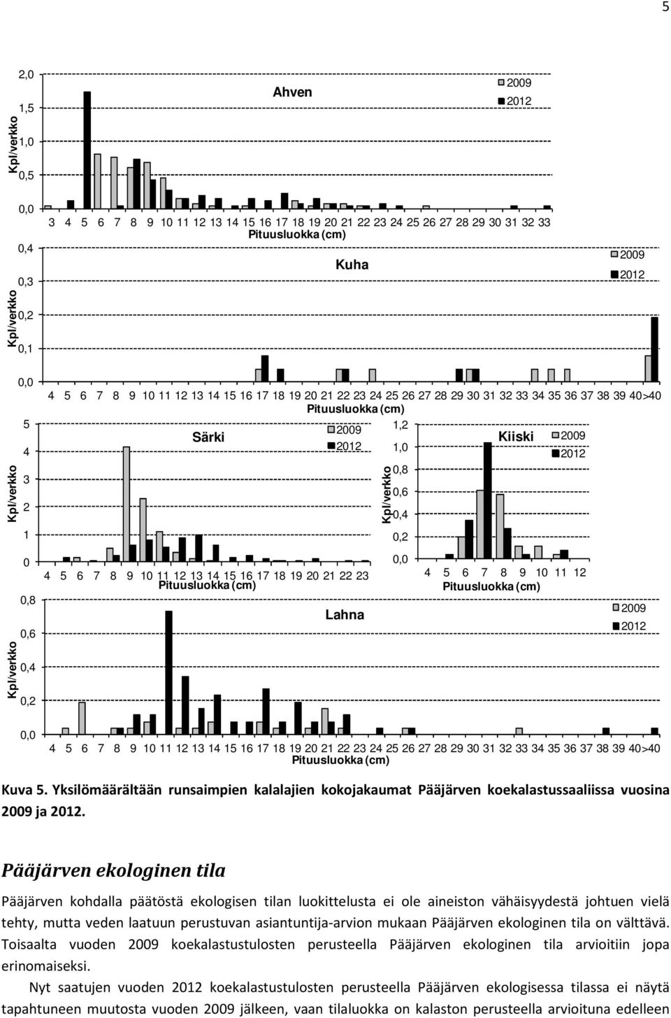 12 13 14 15 16 17 18 19 2 21 22 23 24 25 26 27 28 29 3 31 32 33 34 35 36 37 38 39 4>4 Kuva 5. Yksilömäärältään runsaimpien kalalajien kokojakaumat Pääjärven koekalastussaaliissa vuosina 29 ja 212.