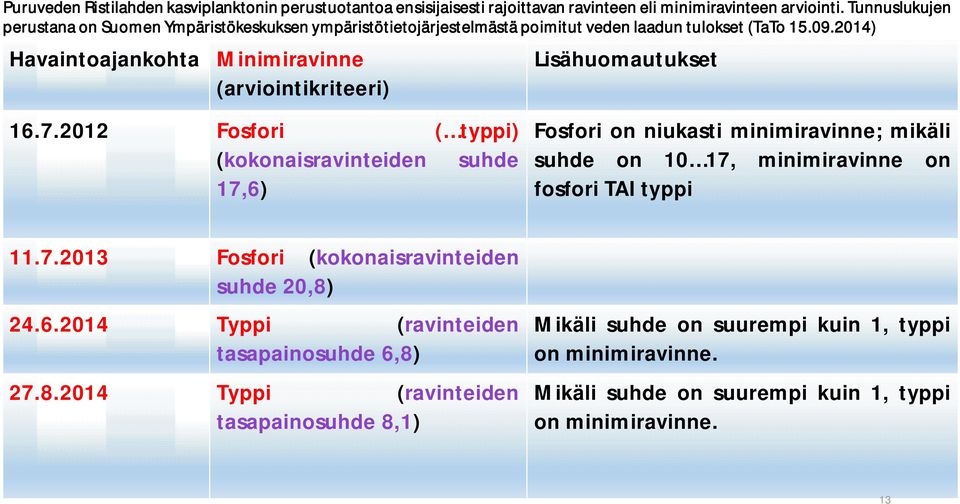 2014) Havaintoajankohta Minimiravinne (arviointikriteeri) 16.7.