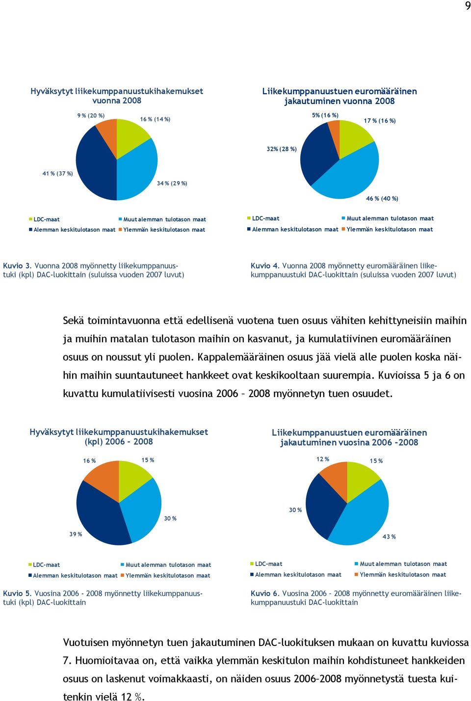 3. Vuonna 2008 myönnetty liikekumppanuustuki (kpl) DAC-luokittain (suluissa vuoden 2007 luvut) Kuvio 4.