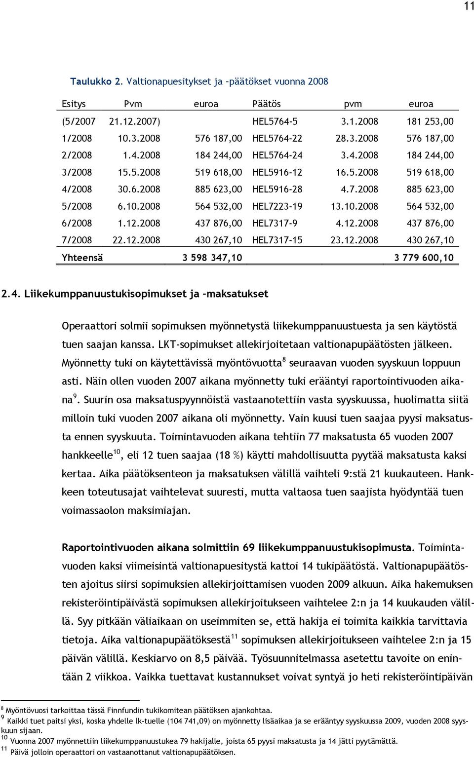 2008 564 532,00 HEL7223-19 13.10.2008 564 532,00 6/2008 1.12.2008 437 876,00 HEL7317-9 4.12.2008 437 876,00 7/2008 22.12.2008 430 267,10 HEL7317-15 23.12.2008 430 267,10 Yhteensä 3 598 347,10 3 779 600,10 2.