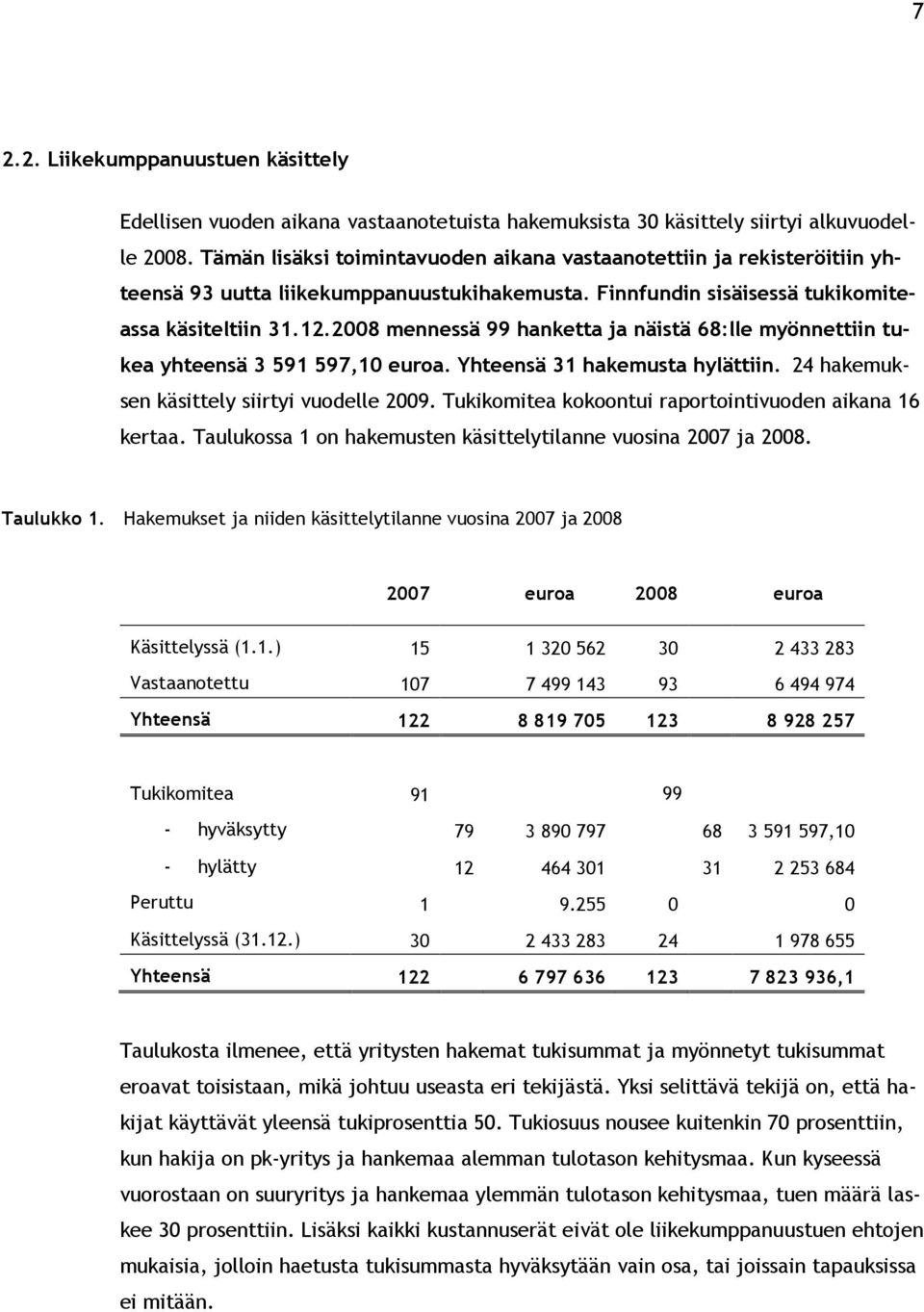 2008 mennessä 99 hanketta ja näistä 68:lle myönnettiin tukea yhteensä 3 591 597,10 euroa. Yhteensä 31 hakemusta hylättiin. 24 hakemuksen käsittely siirtyi vuodelle 2009.