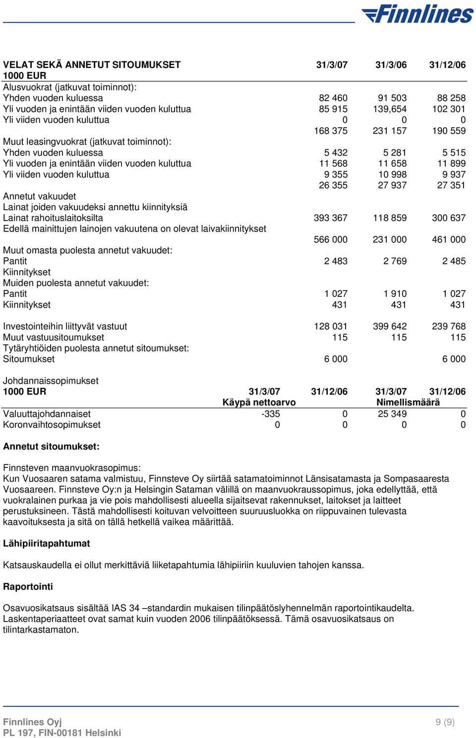 kuluttua 11 568 11 658 11 899 Yli viiden vuoden kuluttua 9 355 10 998 9 937 26 355 27 937 27 351 Annetut vakuudet Lainat joiden vakuudeksi annettu kiinnityksiä Lainat rahoituslaitoksilta 393 367 118