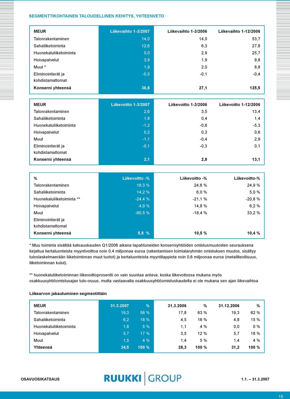 Liikevoitto 1-3/2006 Liikevoitto 1-12/2006 Talonrakentaminen 2,6 3,5 13,4 Sahaliiketoiminta 1,8 0,4 1,4 Huonekaluliiketoiminta -1,2-0,6-5,3 Hoivapalvelut 0,2 0,3 0,6 Muut -1,1-0,4 2,9 Eliminointierät