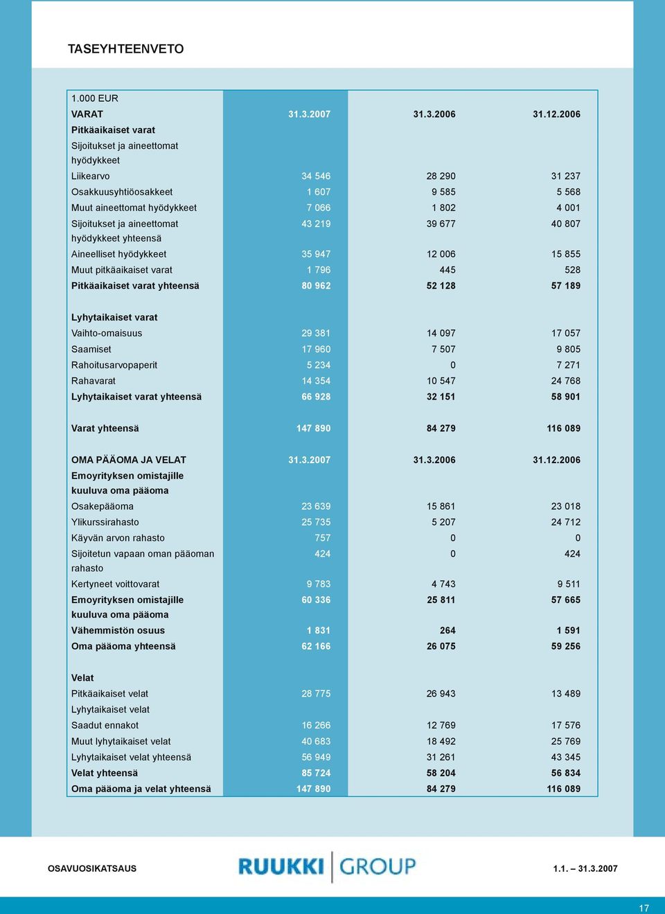 aineettomat 43 219 39 677 40 807 hyödykkeet yhteensä Aineelliset hyödykkeet 35 947 12 006 15 855 Muut pitkäaikaiset varat 1 796 445 528 Pitkäaikaiset varat yhteensä 80 962 52 128 57 189 Lyhytaikaiset