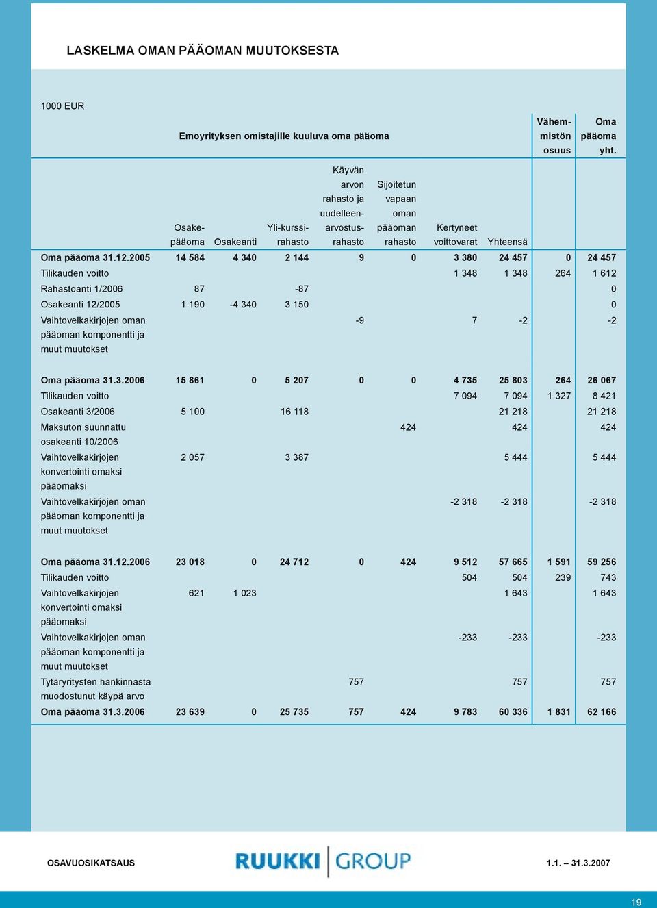 2005 14 584 4 340 2 144 9 0 3 380 24 457 0 24 457 Tilikauden voitto 1 348 1 348 264 1 612 Rahastoanti 1/2006 87-87 0 Osakeanti 12/2005 1 190-4 340 3 150 0 Vaihtovelkakirjojen oman pääoman komponentti