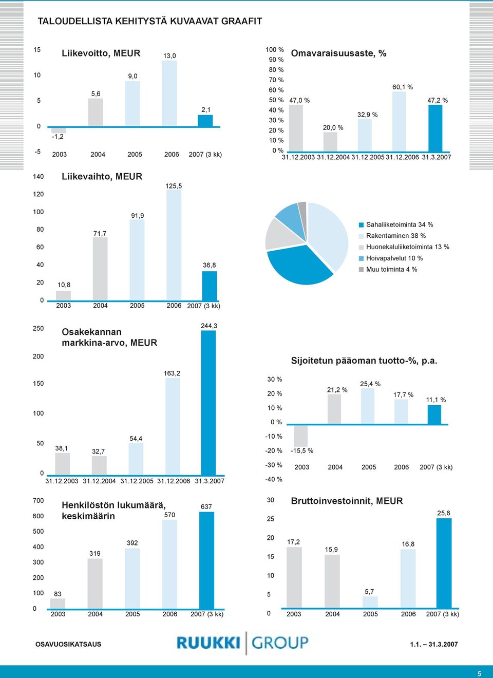 Huonekaluliiketoiminta 13 % 40 36,8 Hoivapalvelut 10 % Muu toiminta 4 % 20 10,8 0 2003 2004 2005 2006 2007 (3 kk) 250 244,3 200 150 100 Osakekannan markkina-arvo, MEUR 163,2 30 % 20 % 10 % 0 %