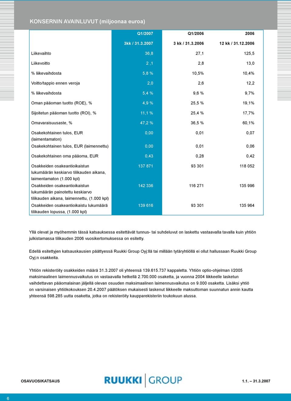 2006 Liikevaihto 36,8 27,1 125,5 Liikevoitto 2,1 2,8 13,0 % liikevaihdosta 5,8 % 10,5% 10,4% Voitto/tappio ennen veroja 2,0 2,6 12,2 % liikevaihdosta 5,4 % 9,6 % 9,7% Oman pääoman tuotto (ROE), % 4,9