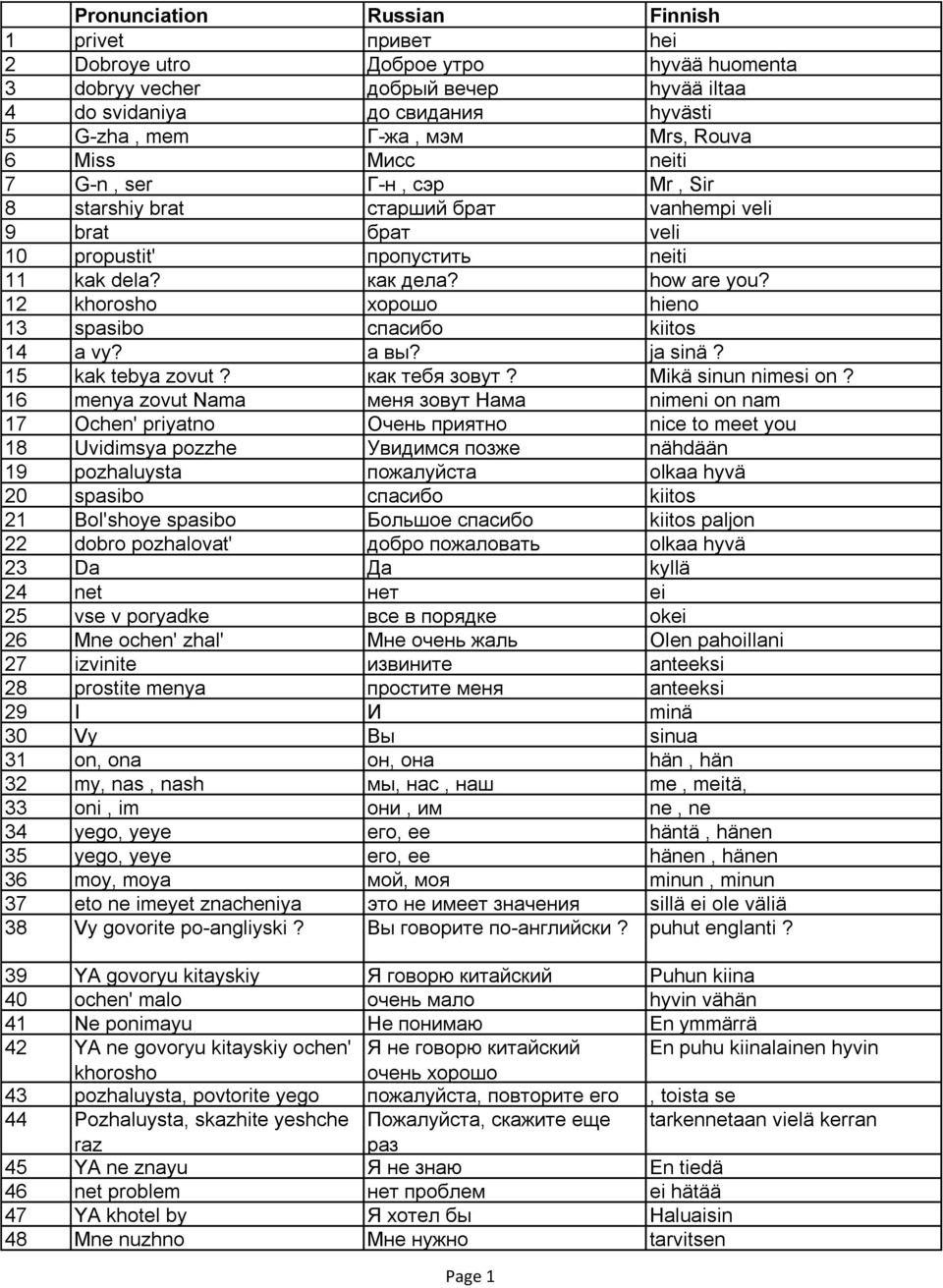 12 khorosho хорошо hieno 13 spasibo спасибо kiitos 14 a vy? а вы? ja sinä? 15 kak tebya zovut? как тебя зовут? Mikä sinun nimesi on?