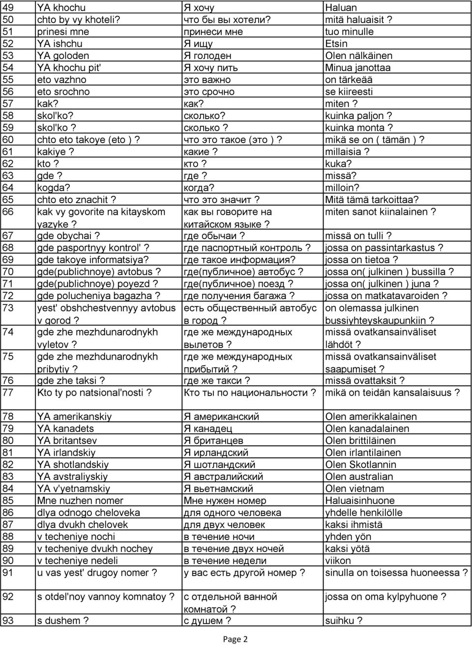 это срочно se kiireesti 57 kak? как? miten? 58 skol'ko? сколько? kuinka paljon? 59 skol'ko? сколько? kuinka monta? 60 chto eto takoye (eto )? что это такое (это )? mikä se on ( tämän )? 61 kakiye?