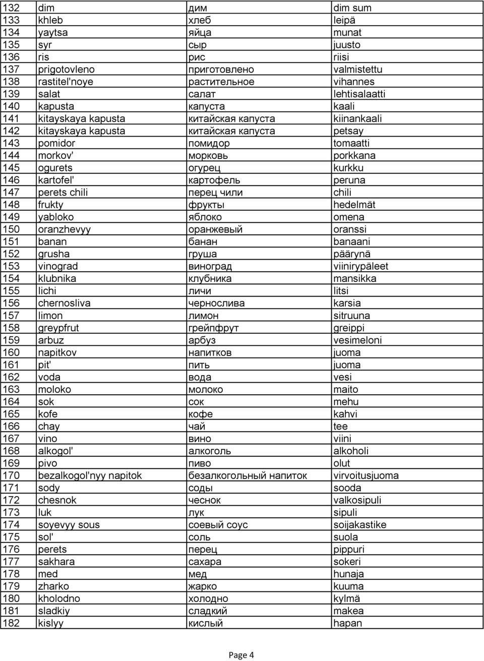 145 ogurets огурец kurkku 146 kartofel' картофель peruna 147 perets chili перец чили chili 148 frukty фрукты hedelmät 149 yabloko яблоко omena 150 oranzhevyy оранжевый oranssi 151 banan банан banaani