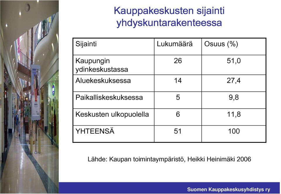 ulkopuolella YHTEENSÄ Lukumäärä 26 14 5 6 51 Osuus (%) 51,0 27,4