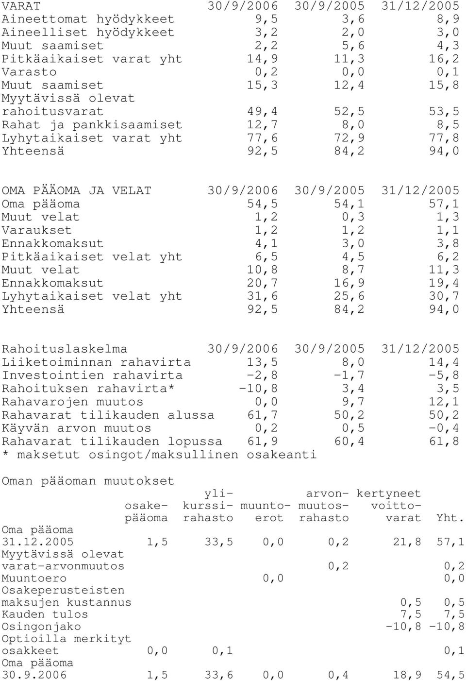 30/9/2006 30/9/2005 31/12/2005 Oma pääoma Muut velat 54,5 1,2 54,1 0,3 57,1 1,3 Varaukset Ennakkomaksut 1,2 4,1 1,2 3,0 1,1 3,8 Pitkäaikaiset velat yht Muut velat 6,5 10,8 4,5 8,7 6,2 11,3