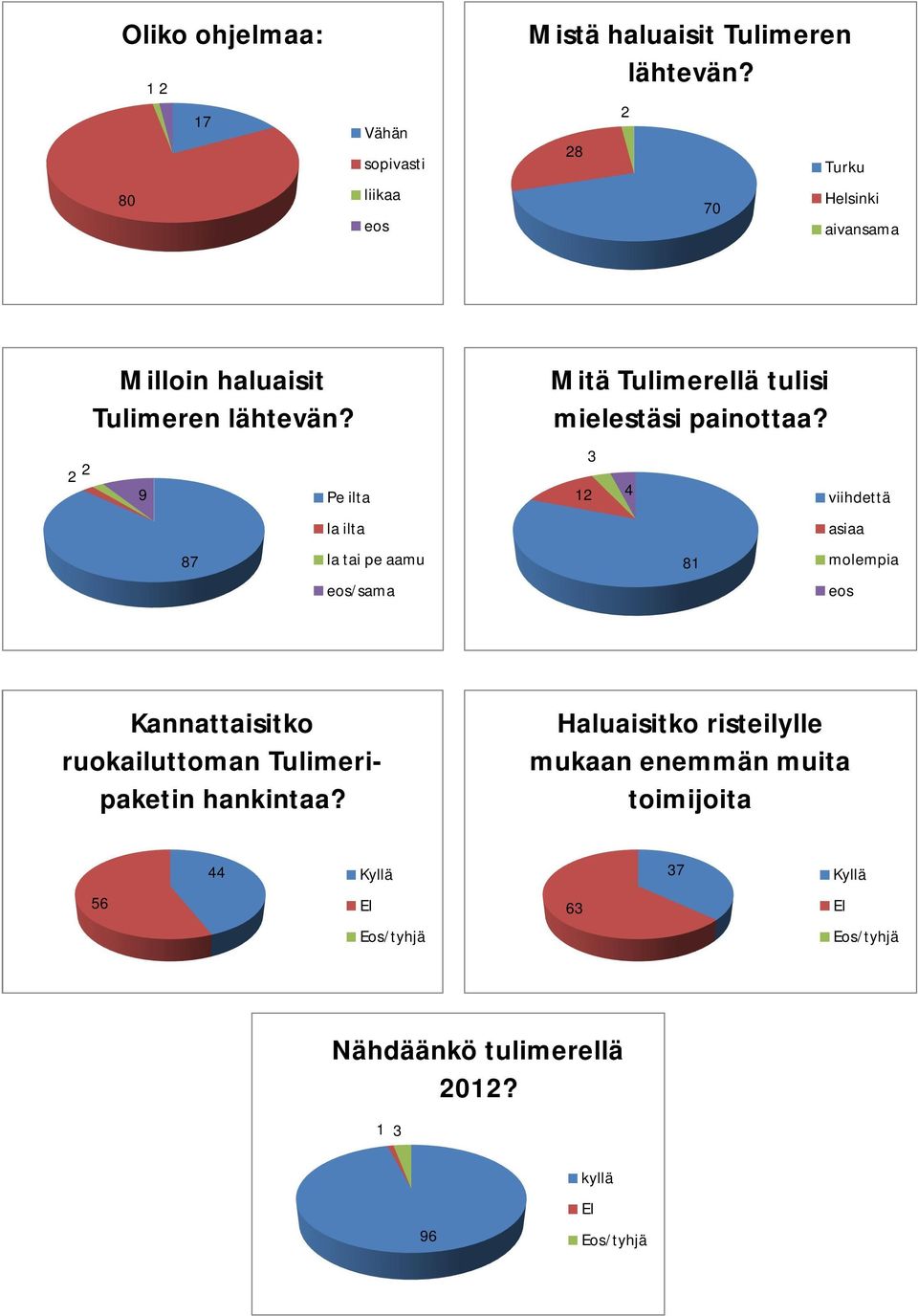 3 2 2 9 Pe ilta 12 4 viihdettä la ilta asiaa 87 la tai pe aamu eos/sama 81 molempia eos Kannattaisitko ruokailuttoman