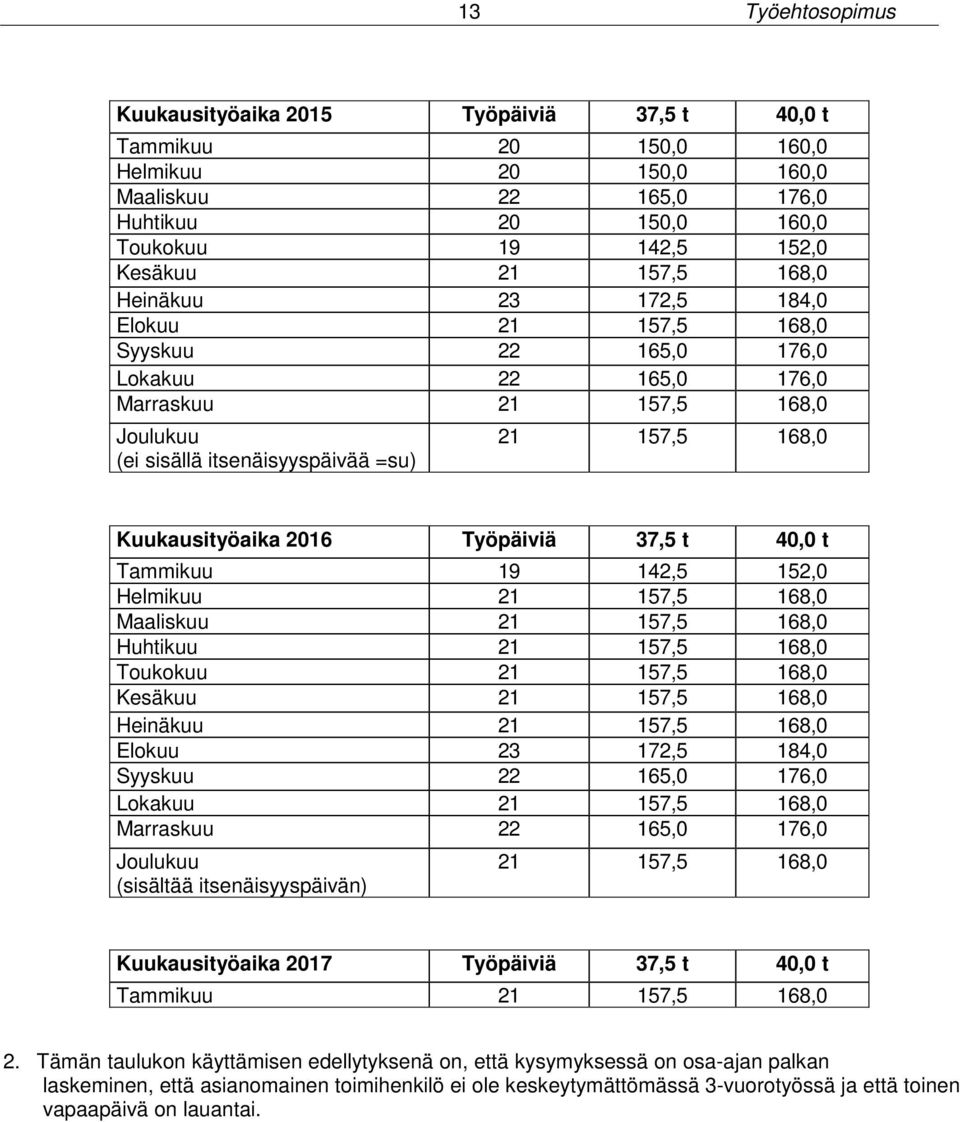 Kuukausityöaika 2016 Työpäiviä 37,5 t 40,0 t Tammikuu 19 142,5 152,0 Helmikuu 21 157,5 168,0 Maaliskuu 21 157,5 168,0 Huhtikuu 21 157,5 168,0 Toukokuu 21 157,5 168,0 Kesäkuu 21 157,5 168,0 Heinäkuu