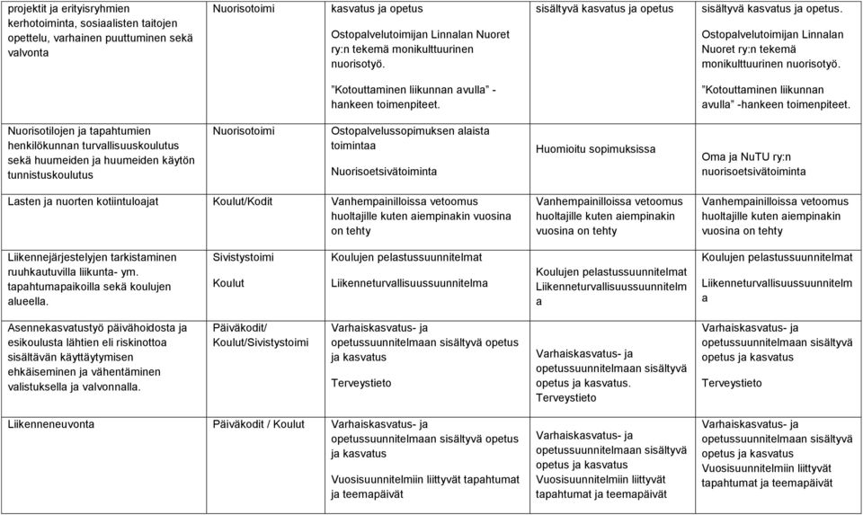 Kotouttaminen liikunnan avulla - hankeen toimenpiteet. Kotouttaminen liikunnan avulla -hankeen toimenpiteet.