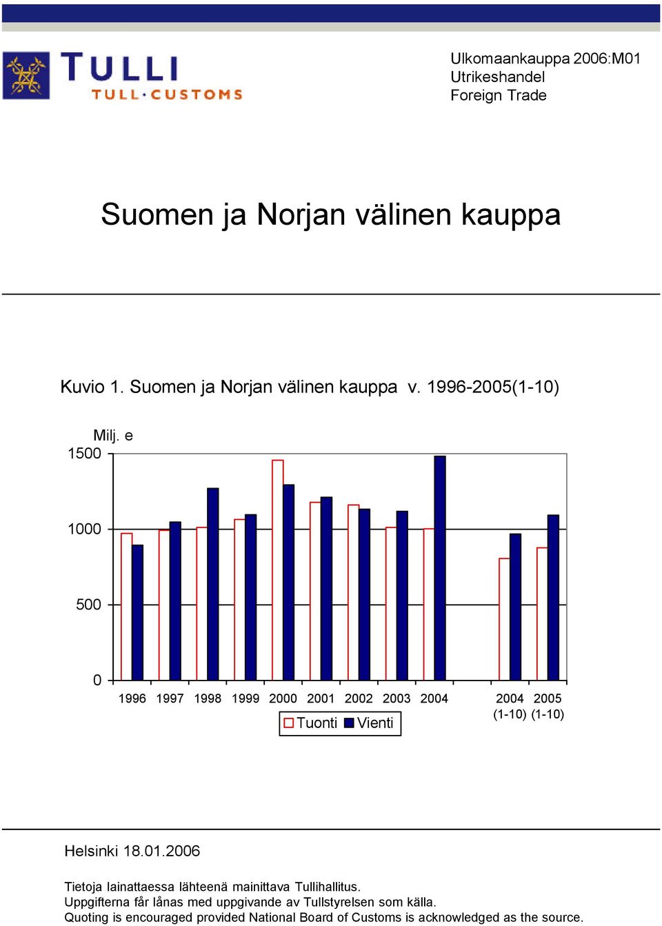 e 1500 1000 500 0 1996 1997 1998 1999 2000 2001 2002 2003 2004 2004 2005 (1-10) (1-10) Tuonti Vienti Helsinki 18.01.2006 Tietoja lainattaessa lähteenä mainittava Tullihallitus.