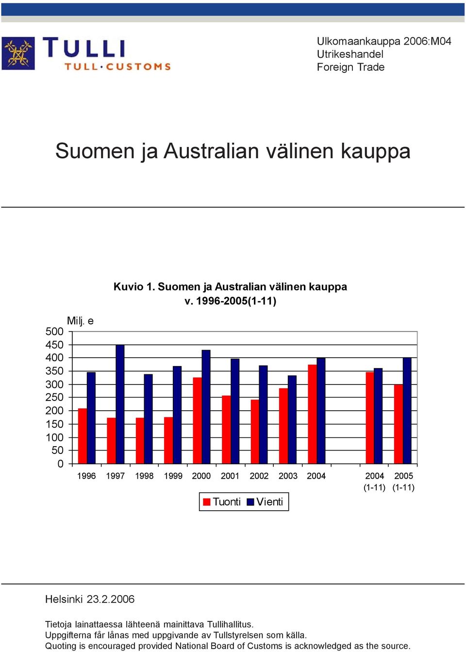 1996-2005(1-11) 1996 1997 1998 1999 2000 2001 2002 2003 2004 2004 (1-11) Tuonti Vienti 2005 (1-11) Helsinki 23.2.2006 Tietoja lainattaessa lähteenä mainittava Tullihallitus.