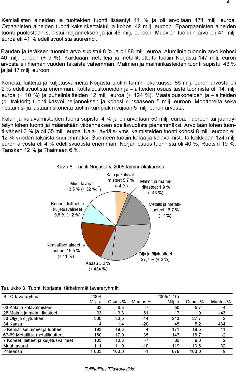 Raudan ja teräksen tuonnin arvo supistui 8 % ja oli 88 milj. euroa. Alumiinin tuonnin arvo kohosi 40 milj. euroon (+ 9 %). Kaikkiaan metalleja ja metallituotteita tuotiin Norjasta 147 milj.