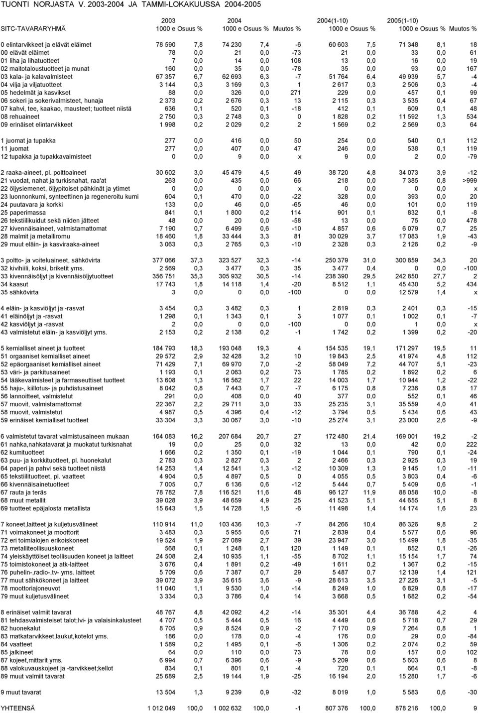 eläimet 78 590 7,8 74 230 7,4-6 60 603 7,5 71 348 8,1 18 00 elävät eläimet 78 0,0 21 0,0-73 21 0,0 33 0,0 61 01 liha ja lihatuotteet 7 0,0 14 0,0 108 13 0,0 16 0,0 19 02 maitotaloustuotteet ja munat