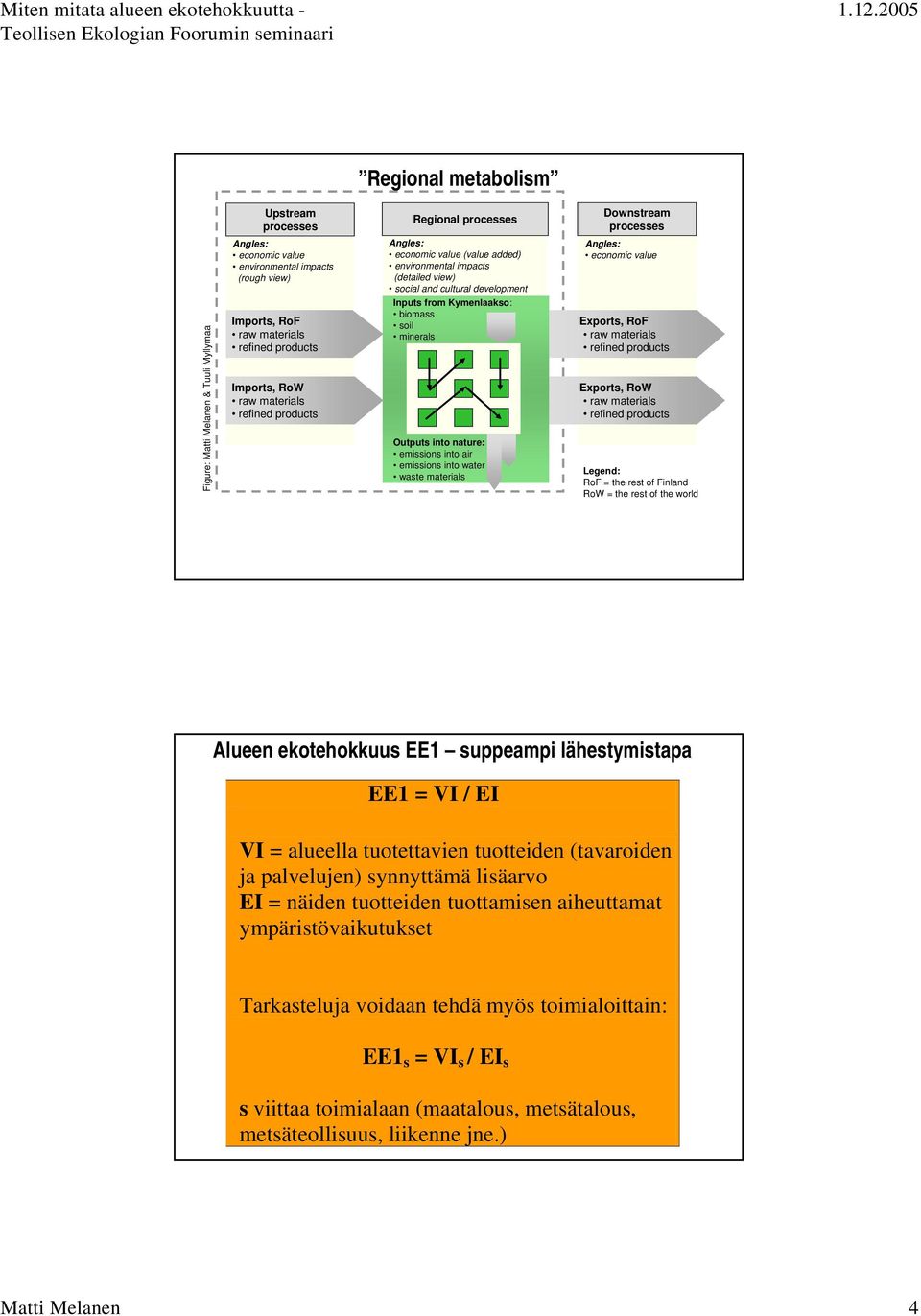 Kymenlaakso: biomass soil minerals Outputs into nature: emissions into air emissions into water waste materials Angles: economic value Exports, RoF raw materials refined products Exports, RoW raw