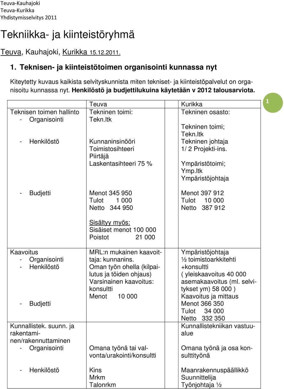 Henkilöstö ja budjettilukuina käytetään v 2012 talousarviota. Teknisen toimen hallinto Teuva Tekninen toimi: Tekn.