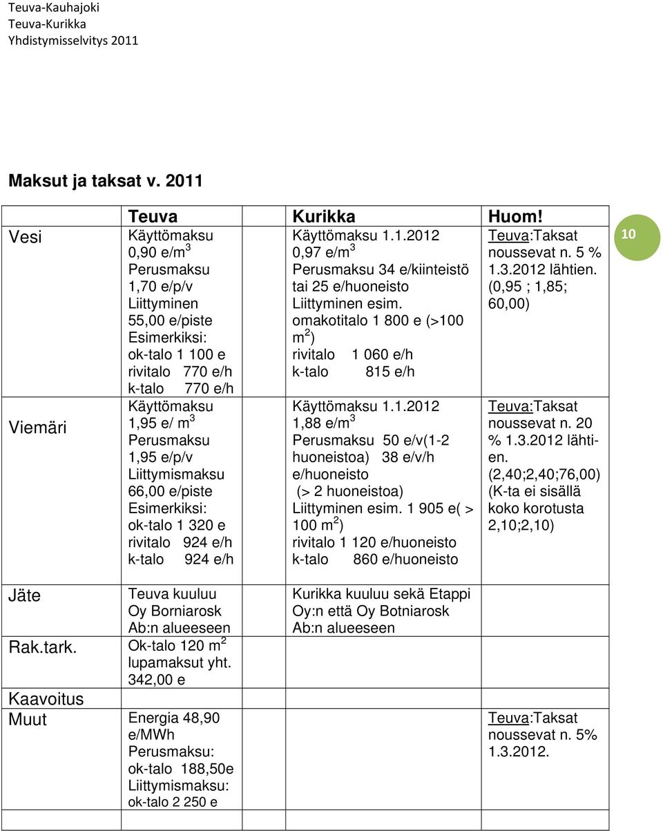 60,00) 55,00 e/piste omakotitalo 1 800 e (>100 Esimerkiksi: m 2 ) ok-talo 1 100 e rivitalo 1 060 e/h rivitalo 770 e/h k-talo 815 e/h k-talo 770 e/h Käyttömaksu 1,95 e/ m 3 Perusmaksu 1,95 e/p/v