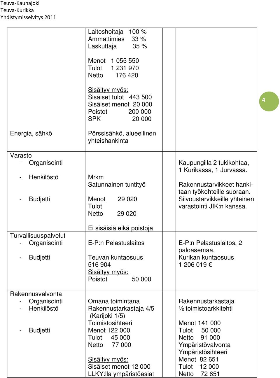 kuntaosuus 516 904 Poistot 50 000 Omana toimintana Rakennustarkastaja 4/5 (Karijoki 1/5) Toimistosihteeri Menot 122 000 Tulot 45 000 Netto 77 000 Sisäiset menot 12 000 LLKY:lla ympäristöasiat