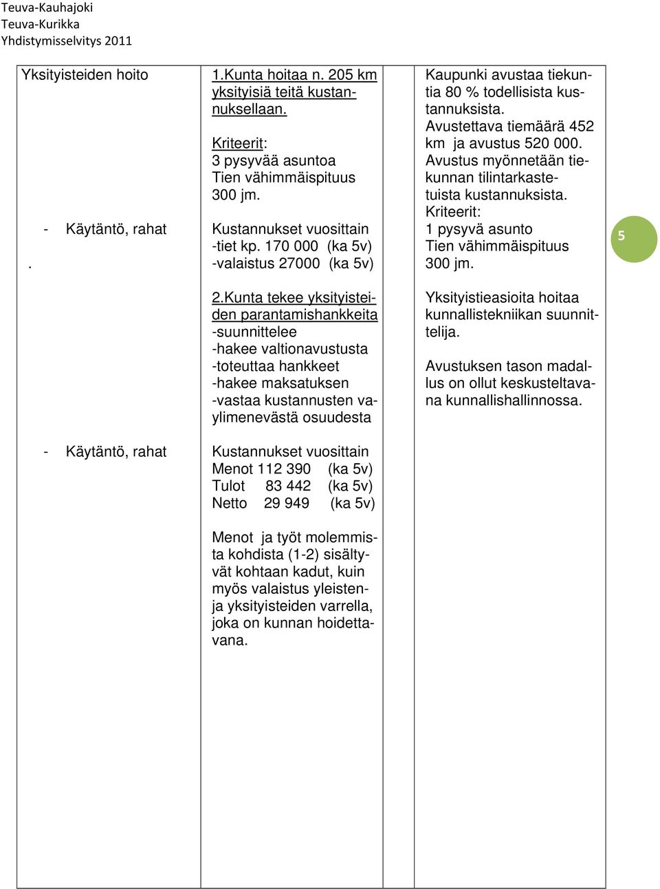 Avustus myönnetään tiekunnan tilintarkastetuista kustannuksista. Kriteerit: 1 pysyvä asunto Tien vähimmäispituus 300 jm. 5 2.