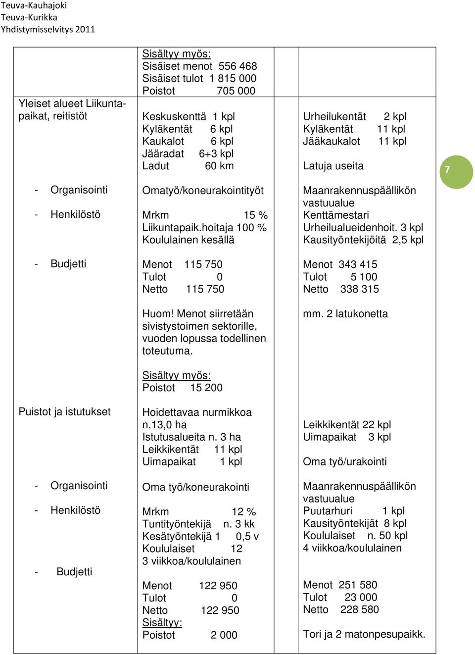 hoitaja 100 % Koululainen kesällä Menot 115 750 Tulot 0 Netto 115 750 Huom! Menot siirretään sivistystoimen sektorille, vuoden lopussa todellinen toteutuma. Poistot 15 200 Hoidettavaa nurmikkoa n.