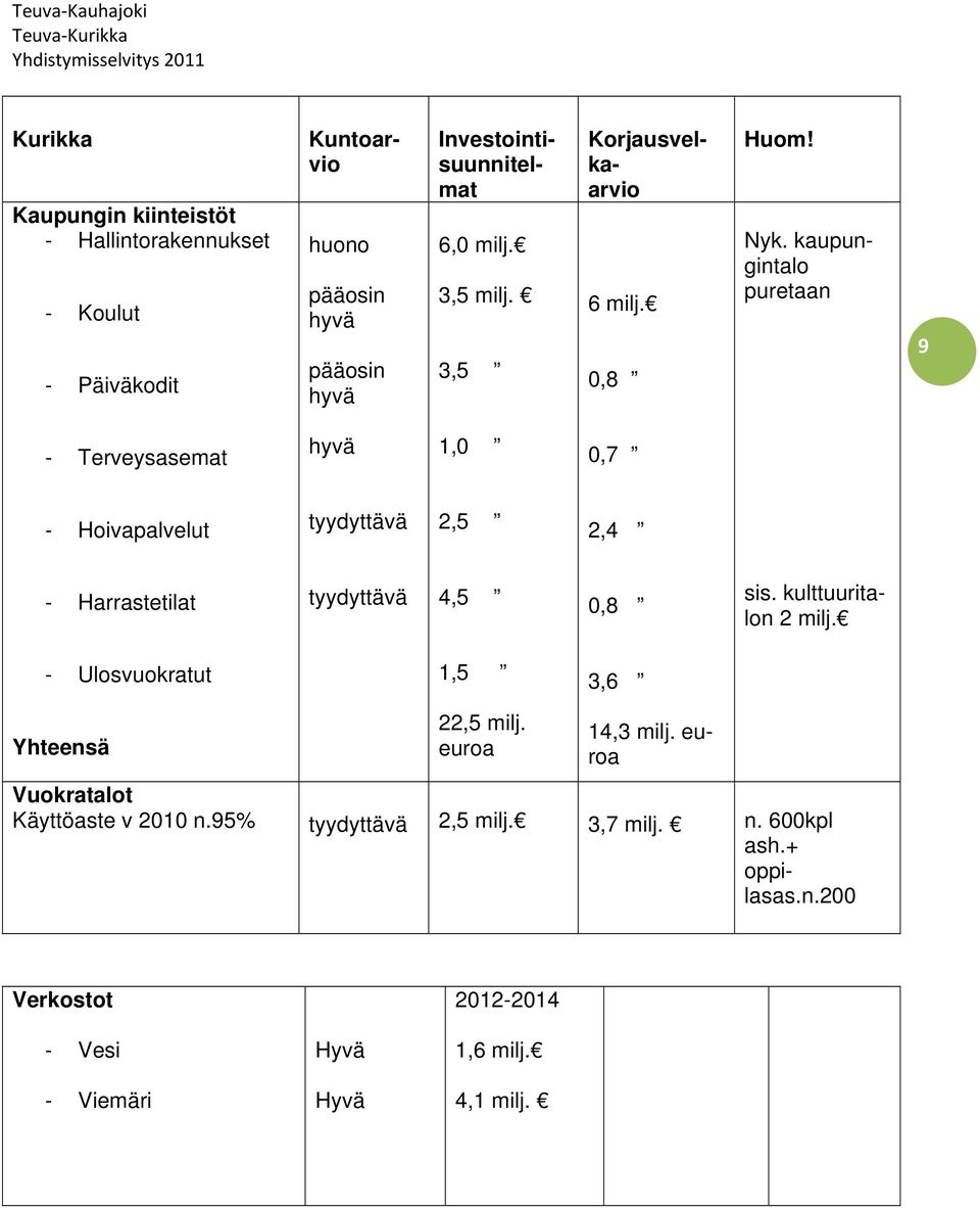 kaupungintalo puretaan 9 - Terveysasemat hyvä 1,0 0,7 - Hoivapalvelut tyydyttävä 2,5 2,4 - Harrastetilat tyydyttävä 4,5 0,8 sis.