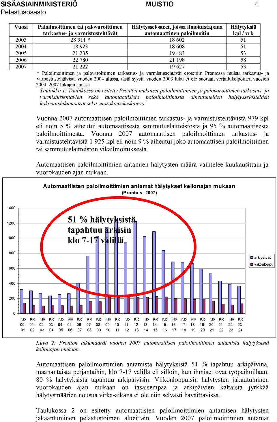 muista tarkastus- ja varmistustehtävistä vuoden 2004 alussa, tästä syystä vuoden 2003 luku ei ole suoraan vertailukelpoinen vuosien 2004 2007 lukujen kanssa.