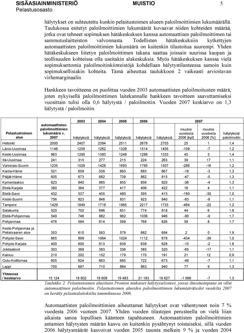 Todellisten hätäkeskuksiin kytkettyjen automaattisten paloilmoittimien lukumäärä on kuitenkin tilastoitua suurempi.