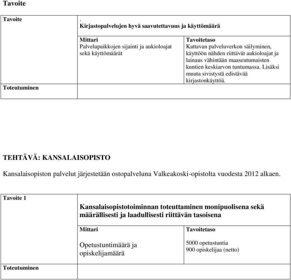 nähden riittävät aukioloajat ja lainaus vähintään maaseutumaisten kuntien keskiarvon tuntumassa. Lisäksi muuta sivistystä edistävää kirjastonkäyttöä.