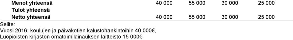 2016: koulujen ja päiväkotien kalustohankintoihin 40 000,