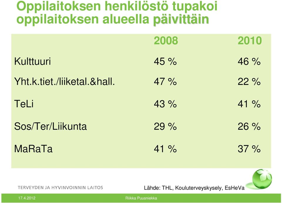 46 % Yht.k.tiet./liiketal.&hall.