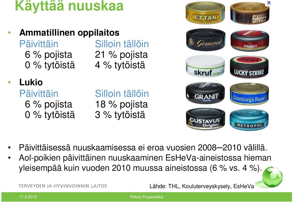 tytöistä Päivittäisessä nuuskaamisessa ei eroa vuosien 2008 2010 välillä.