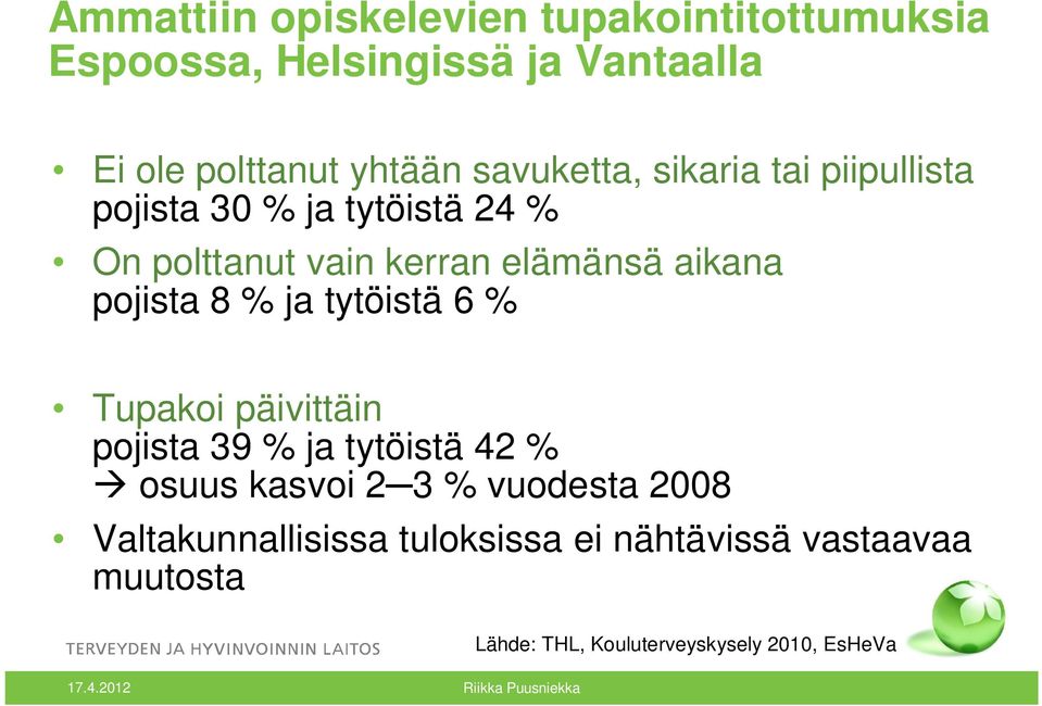 pojista 8 % ja tytöistä 6 % Tupakoi päivittäin pojista 39 % ja tytöistä 42 % osuus kasvoi 2 3 % vuodesta