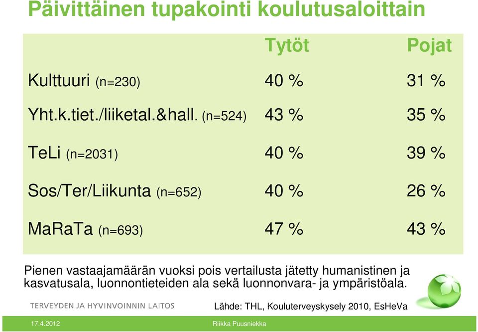 (n=524) 43 % 35 % TeLi (n=2031) 40 % 39 % Sos/Ter/Liikunta (n=652) 40 % 26 % MaRaTa (n=693) 47 %