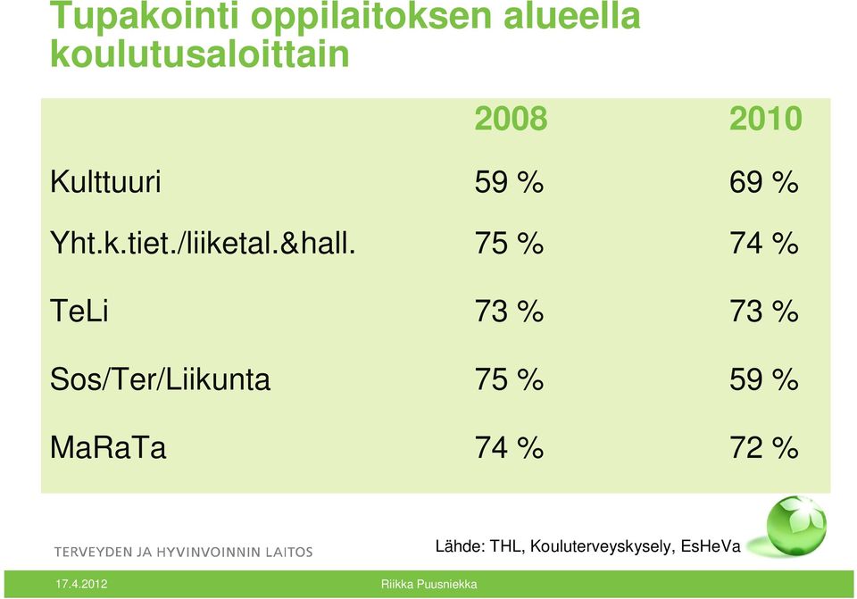 69 % Yht.k.tiet./liiketal.&hall.